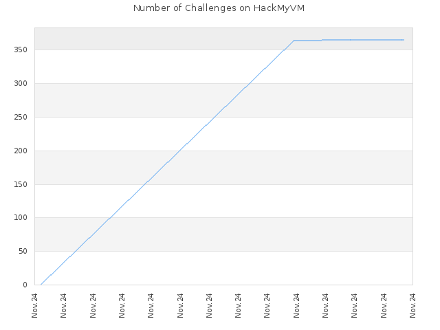 Number of Challenges on HackMyVM