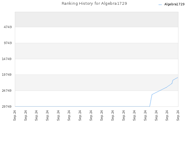 Ranking History for Algebra1729