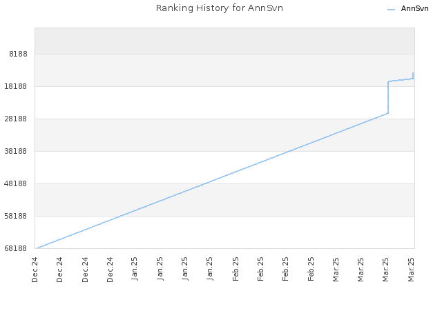 Ranking History for AnnSvn