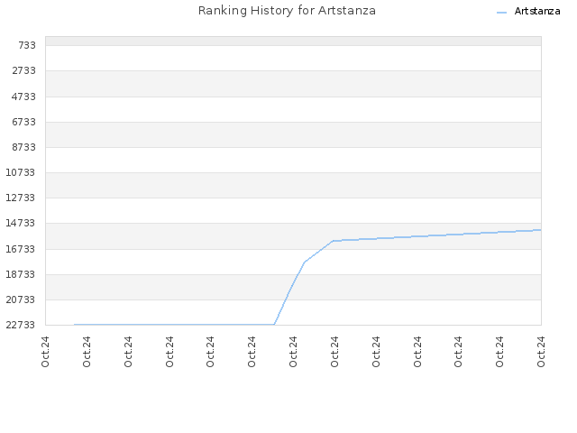 Ranking History for Artstanza