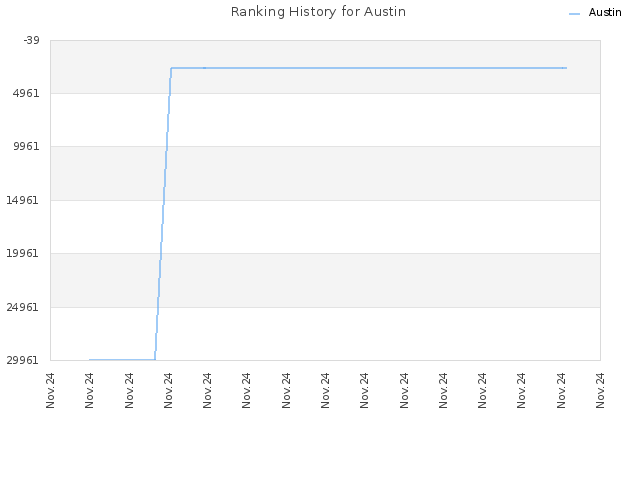 Ranking History for Austin