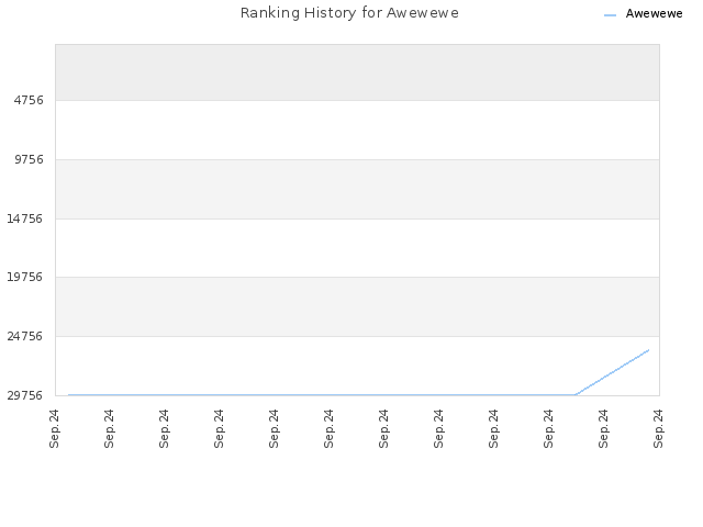 Ranking History for Awewewe