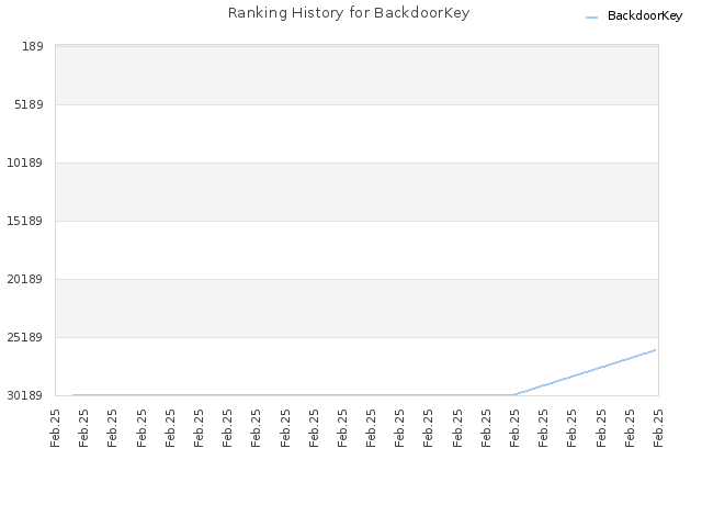 Ranking History for BackdoorKey