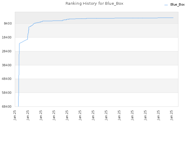 Ranking History for Blue_Box