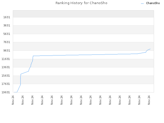 Ranking History for ChanoSho