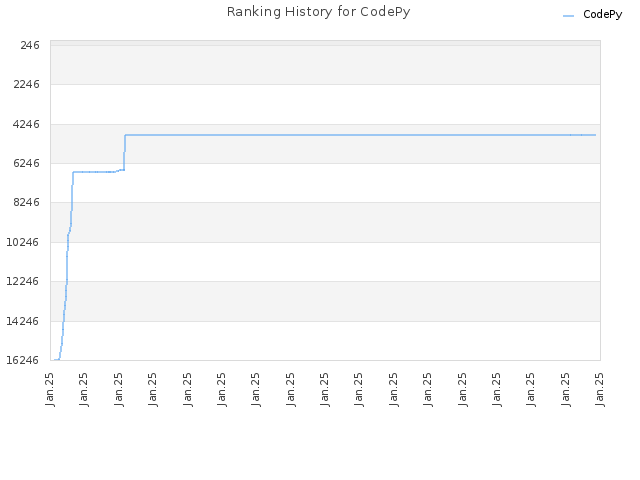 Ranking History for CodePy