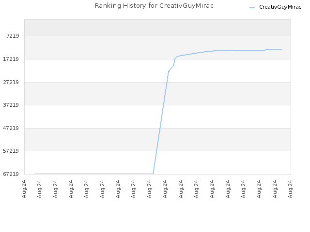 Ranking History for CreativGuyMirac