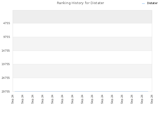 Ranking History for Distater