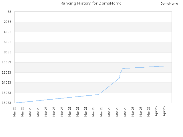 Ranking History for DomoHomo