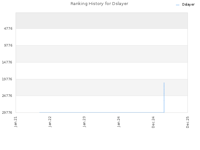 Ranking History for Dslayer