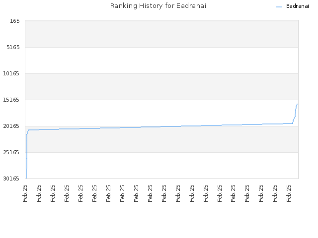 Ranking History for Eadranai