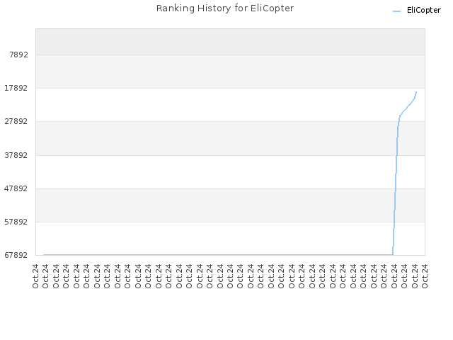 Ranking History for EliCopter