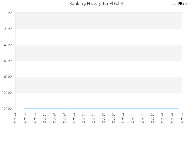 Ranking History for Fl3ch4