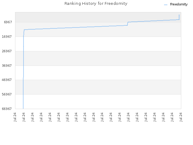 Ranking History for Freedomity