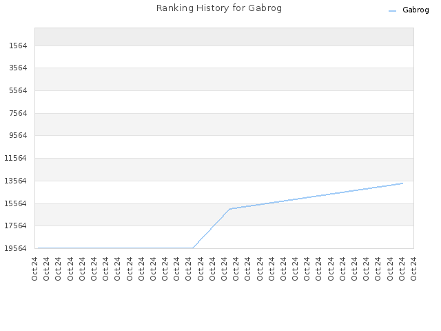 Ranking History for Gabrog