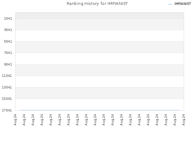 Ranking History for IMPIANIST