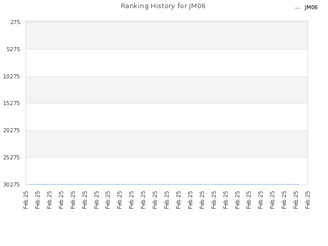 Ranking History for JM06