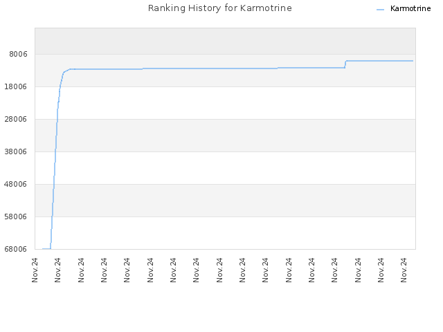 Ranking History for Karmotrine