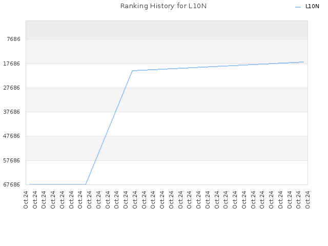 Ranking History for L10N