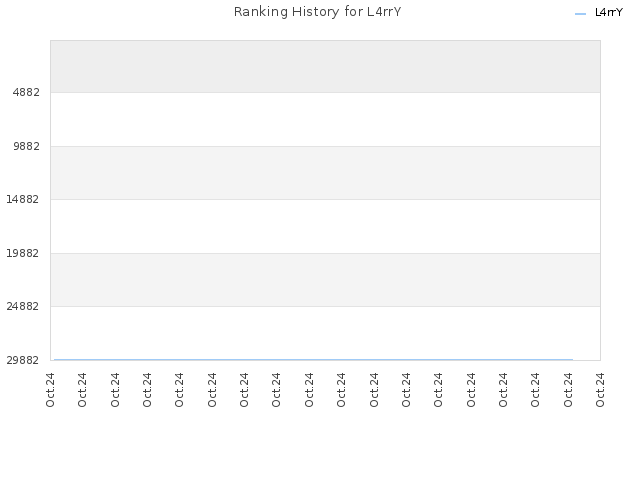 Ranking History for L4rrY