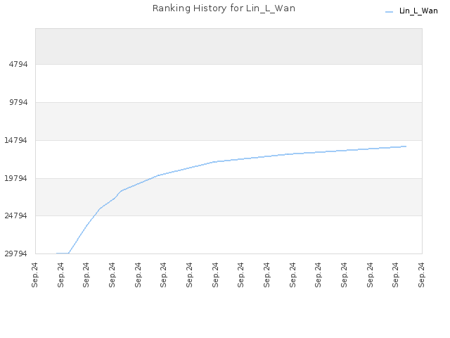 Ranking History for Lin_L_Wan