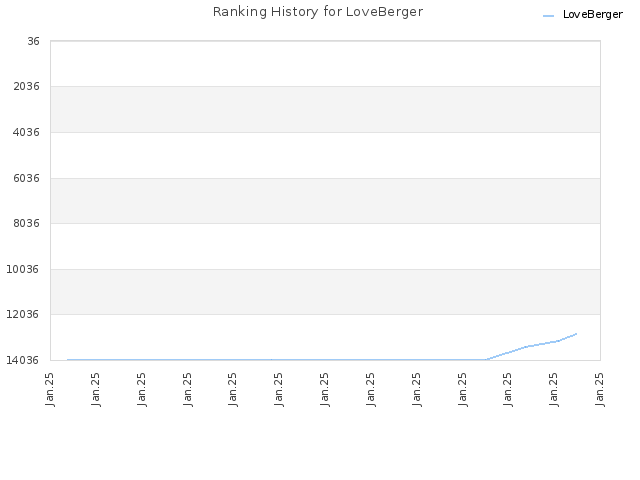 Ranking History for LoveBerger