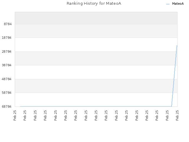 Ranking History for MateoA