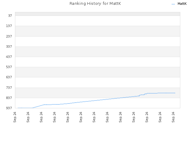 Ranking History for MattK