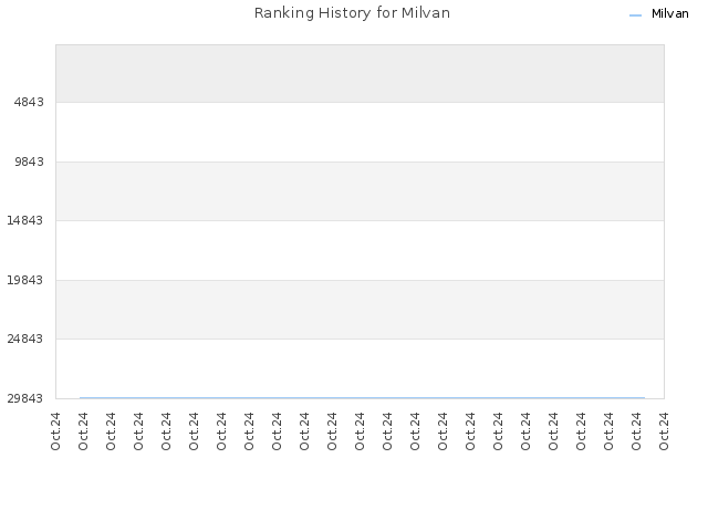 Ranking History for Milvan