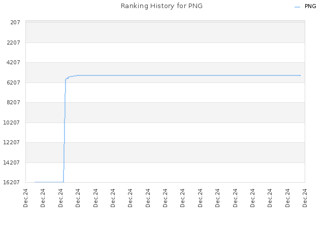 Ranking History for PNG