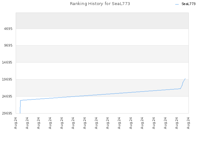 Ranking History for SeaL773