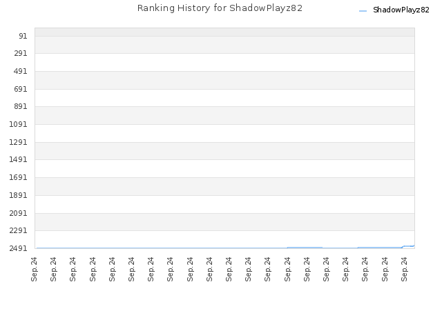 Ranking History for ShadowPlayz82