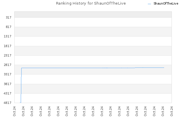 Ranking History for ShaunOfTheLive