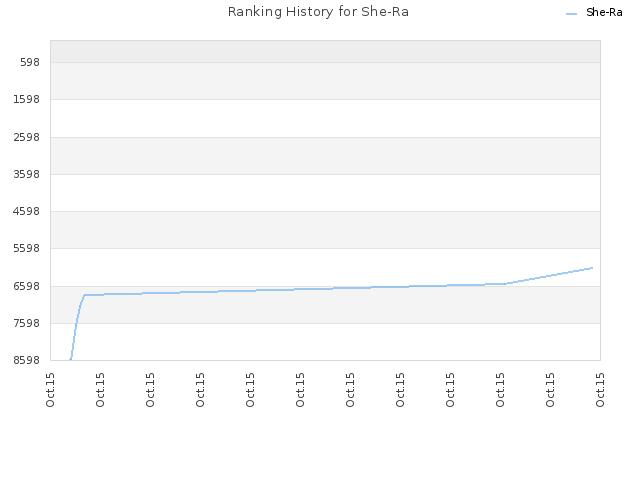 Ranking History for She-Ra