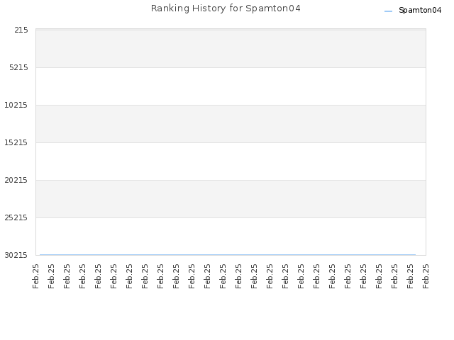 Ranking History for Spamton04