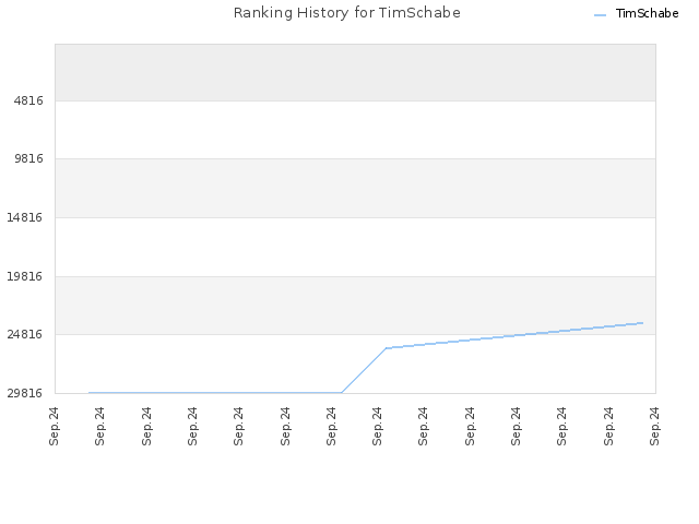 Ranking History for TimSchabe