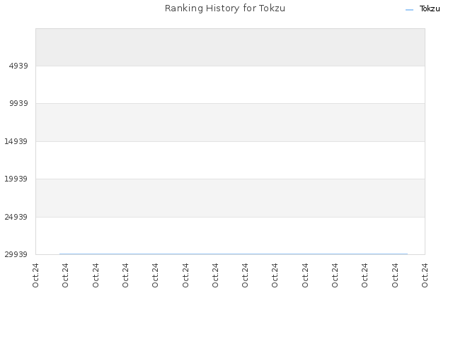 Ranking History for Tokzu