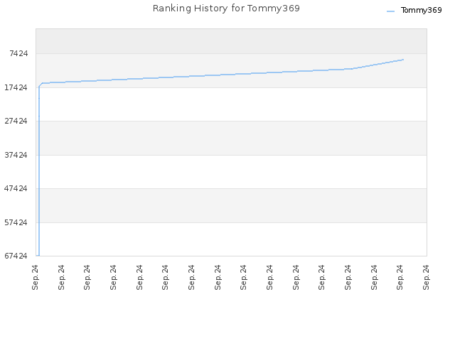 Ranking History for Tommy369