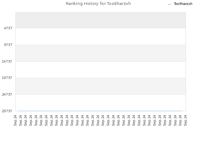 Ranking History for Too9harzxh