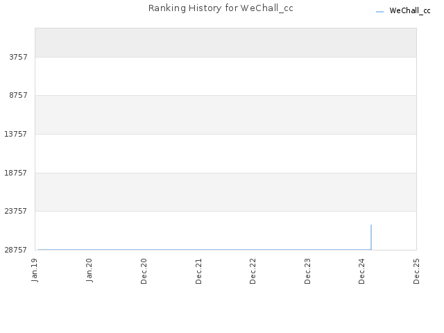 Ranking History for WeChall_cc