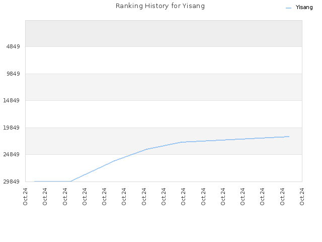 Ranking History for Yisang