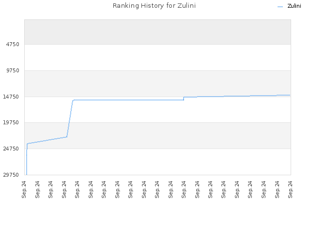 Ranking History for Zulini