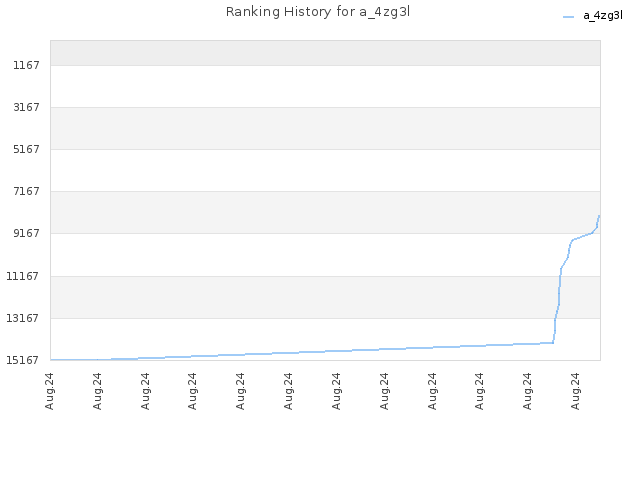 Ranking History for a_4zg3l