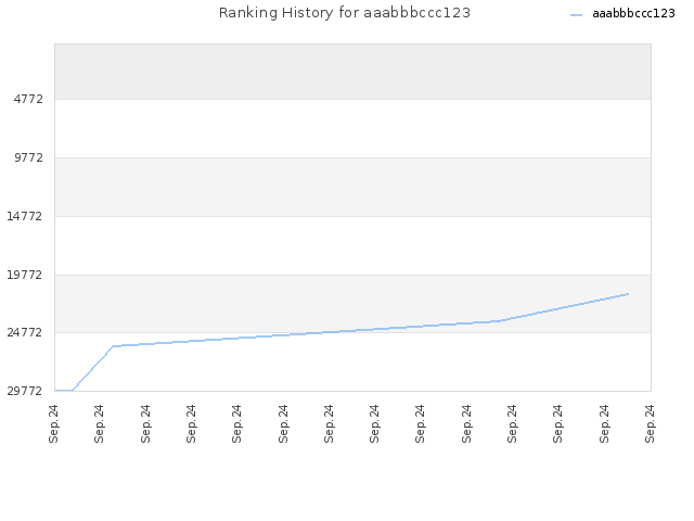 Ranking History for aaabbbccc123