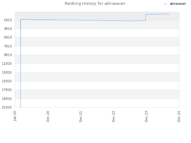 Ranking History for akiraowen