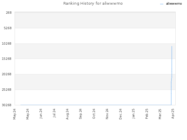 Ranking History for aliwwwmo