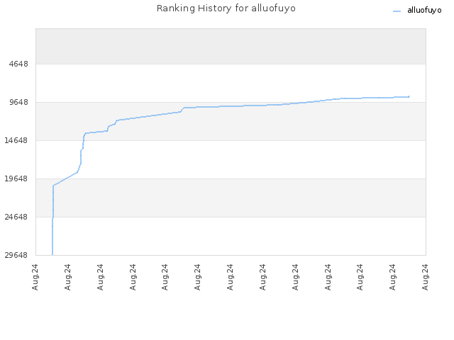 Ranking History for alluofuyo