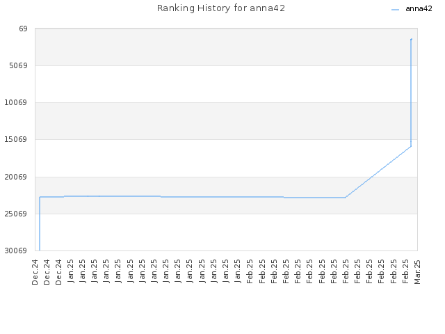 Ranking History for anna42