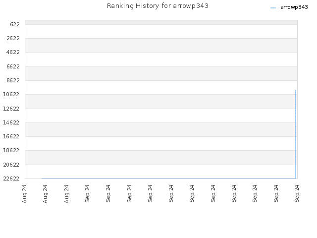 Ranking History for arrowp343