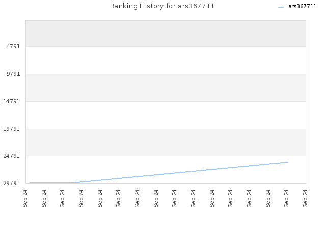 Ranking History for ars367711